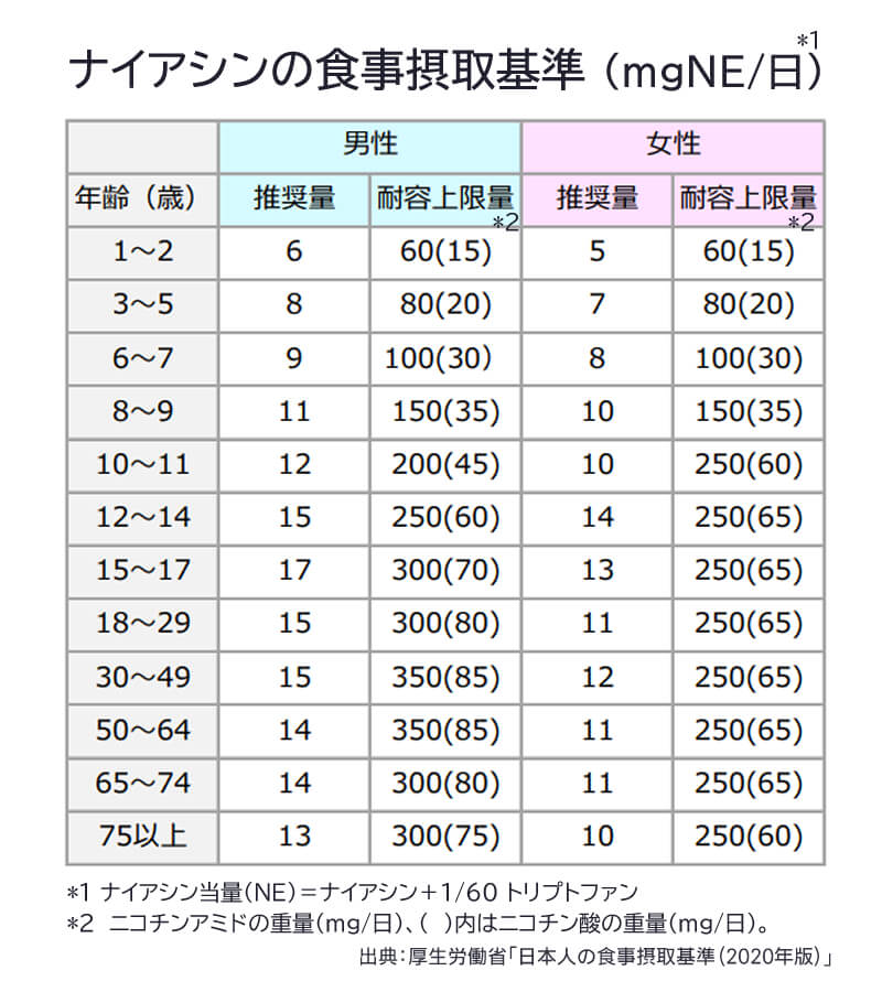 ナイアシンの食事摂取基準表